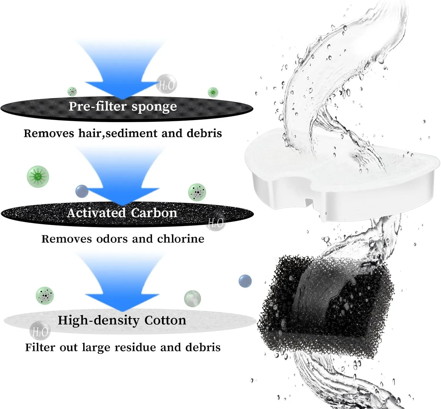 6 Pack Replacement Filters & 6 Pack Replacement Pre-Filter Sponges for 2.2L/74oz Automatic Pet Water Fountain Stainless Steel Cat Water Fountain Replacement Cat Drinking Fountain Filters white